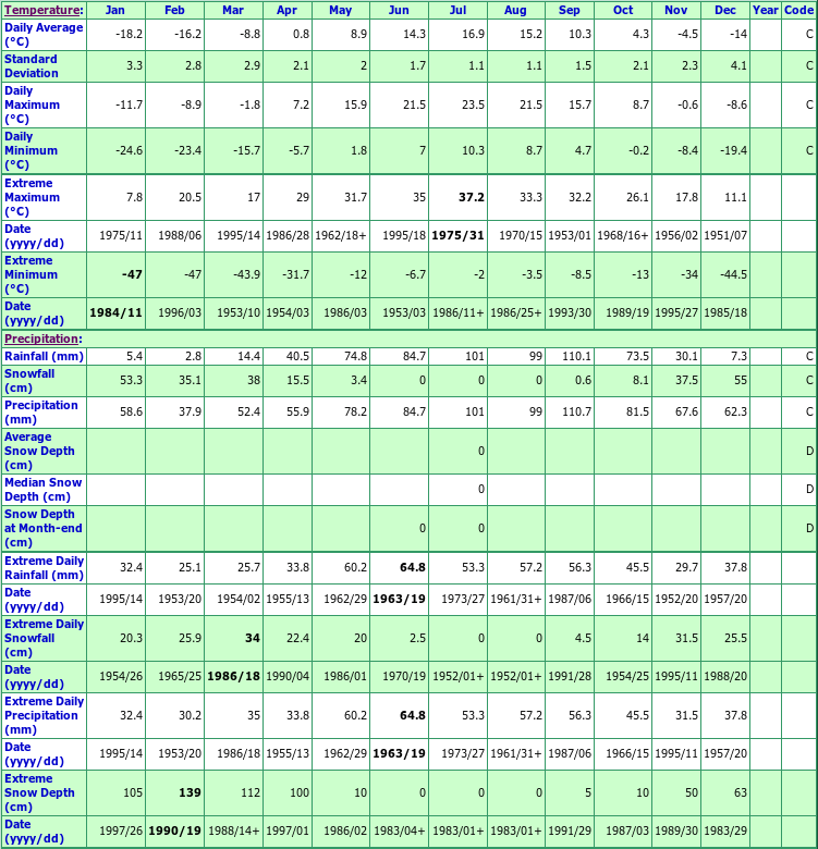 La Sarre Climate Data Chart